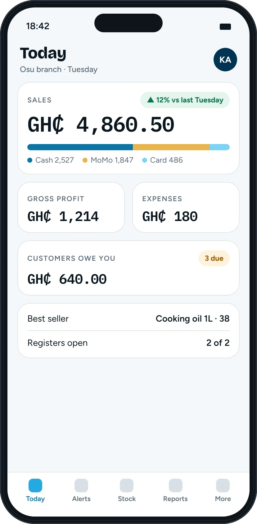 Manager app Today screen with sales, payment methods, gross profit, expenses and what customers owe